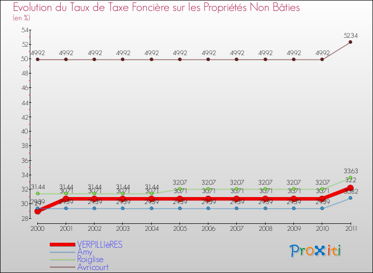 Evolution du taux de la taxe foncière sur les immeubles et terrains non batis pour VERPILLIèRES et les communes proches Comparaison des taux de la taxe foncière sur les immeubles et terrains non batis pour VERPILLIèRES et les communes voisines
