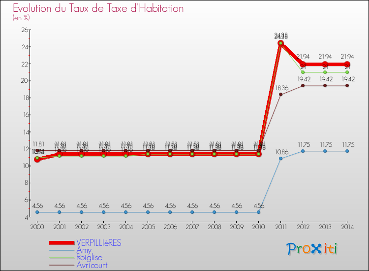 Evolution du taux de la taxe d'habitation pour VERPILLIèRES et les communes proches de 2000 à 2014 Comparaison des taux de la taxe d'habitation pour VERPILLIèRES et les communes voisines de 2000 à 2014