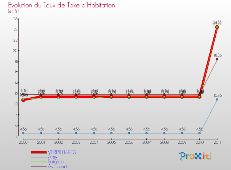 Evolution du taux de la taxe d'habitation pour VERPILLIèRES et les communes proches Comparaison des taux de la taxe d'habitation pour VERPILLIèRES et les communes voisines