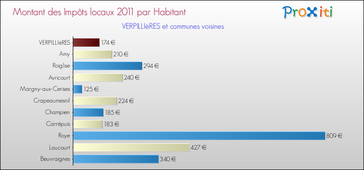 Montant des impôts locaux par Habitant pour VERPILLIèRES et les communes proches Comparaison des impôts locaux par habitant pour VERPILLIèRES et les communes voisines