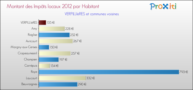 Montant des impôts locaux par Habitant pour VERPILLIèRES et les communes proches Comparaison des impôts locaux par habitant pour VERPILLIèRES et les communes voisines