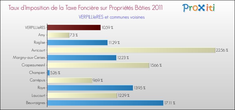 Taux d'imposition de la taxe foncière sur le bati 2011 pour VERPILLIèRES et les communes proches Comparaison des taux d'imposition de la taxe foncière sur le bati 2011 pour VERPILLIèRES et les communes voisines