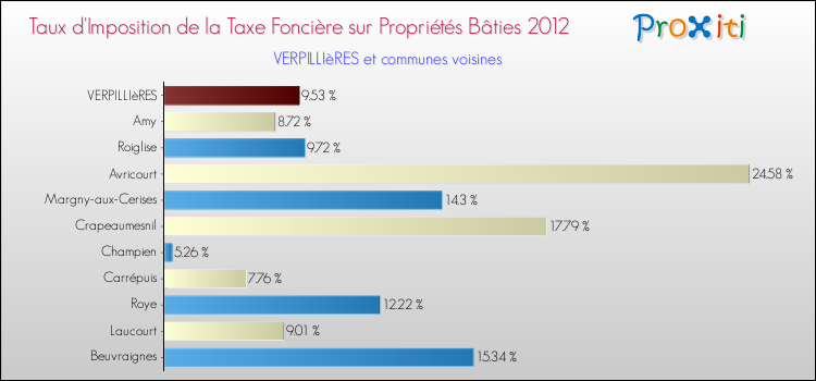 Taux d'imposition de la taxe foncière sur le bati 2012 pour VERPILLIèRES et les communes proches Comparaison des taux d'imposition de la taxe foncière sur le bati 2012 pour VERPILLIèRES et les communes voisines
