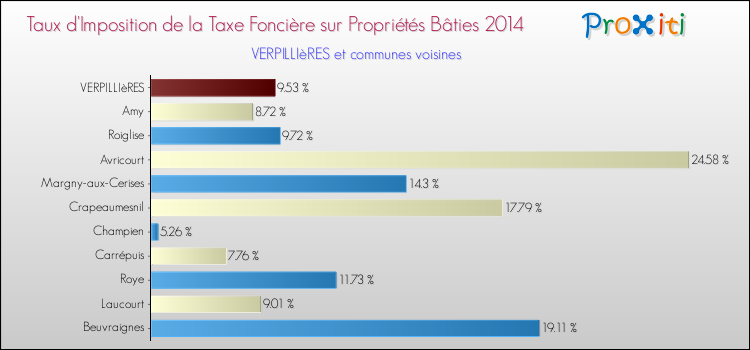 Taux d'imposition de la taxe foncière sur le bati 2014 pour VERPILLIèRES et les communes proches Comparaison des taux d'imposition de la taxe foncière sur le bati 2014 pour VERPILLIèRES et les communes voisines