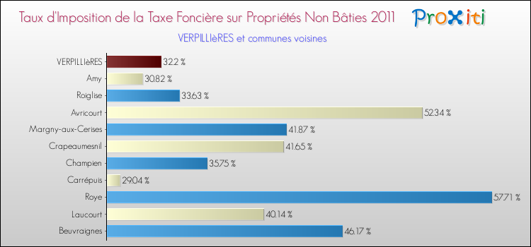 Taux d'imposition de la taxe foncière sur les immeubles et terrains non batis 2011 pour VERPILLIèRES et les communes proches Comparaison des taux d'imposition de la taxe foncière sur les immeubles et terrains non batis 2011 pour VERPILLIèRES et les communes voisines