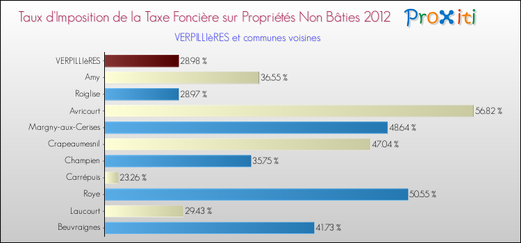 Taux d'imposition de la taxe foncière sur les immeubles et terrains non batis 2012 pour VERPILLIèRES et les communes proches Comparaison des taux d'imposition de la taxe foncière sur les immeubles et terrains non batis 2012 pour VERPILLIèRES et les communes voisines