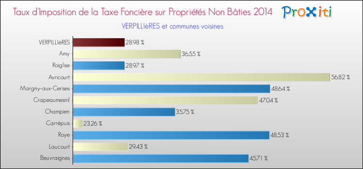 Taux d'imposition de la taxe foncière sur les immeubles et terrains non batis 2014 pour VERPILLIèRES et les communes proches Comparaison des taux d'imposition de la taxe foncière sur les immeubles et terrains non batis 2014 pour VERPILLIèRES et les communes voisines