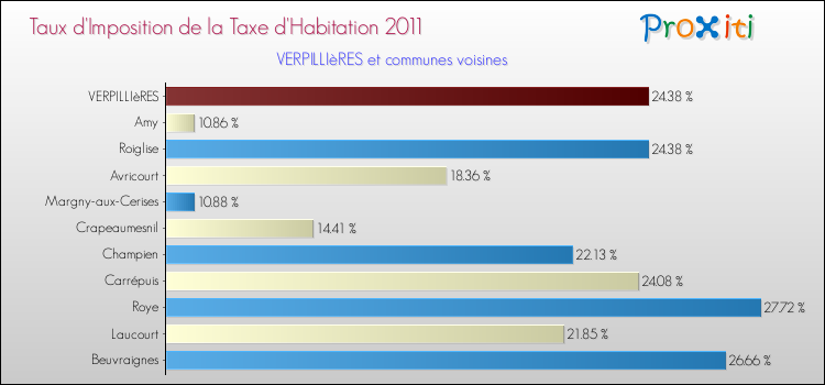 Taux d'imposition de la taxe d'habitation 2011 pour VERPILLIèRES et les communes proches Comparaison des taux d'imposition de la taxe d'habitation 2011 pour VERPILLIèRES et les communes voisines