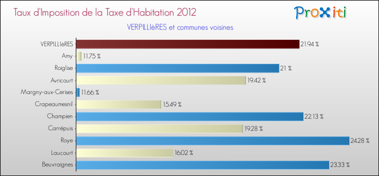 Taux d'imposition de la taxe d'habitation 2012 pour VERPILLIèRES et les communes proches Comparaison des taux d'imposition de la taxe d'habitation 2012 pour VERPILLIèRES et les communes voisines