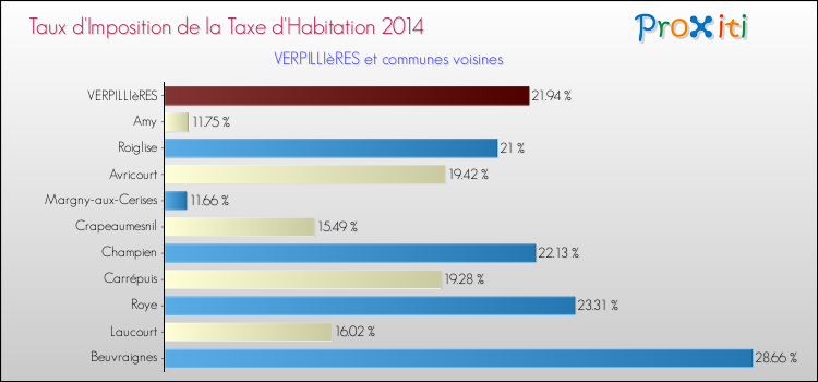 Taux d'imposition de la taxe d'habitation 2014 pour VERPILLIèRES et les communes proches Comparaison des taux d'imposition de la taxe d'habitation 2014 pour VERPILLIèRES et les communes voisines