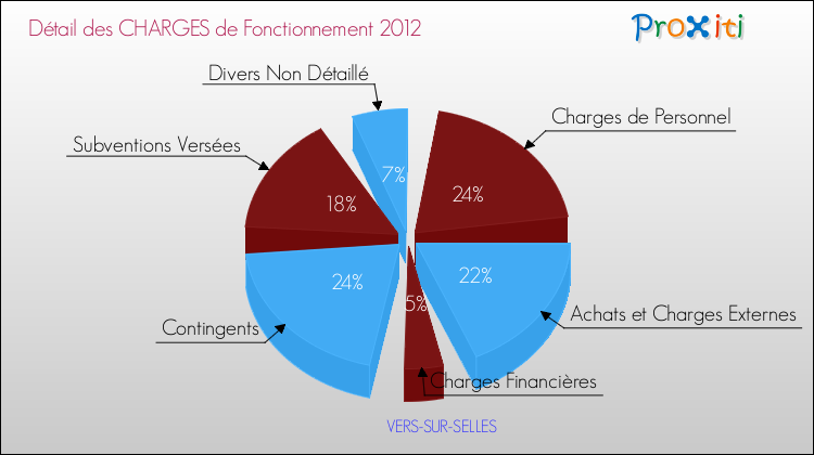 Décomposition des Charges de Fonctionnement 2012 de la commune de VERS-SUR-SELLES Charges de Fonctionnement 2012 pour la commune de VERS-SUR-SELLES