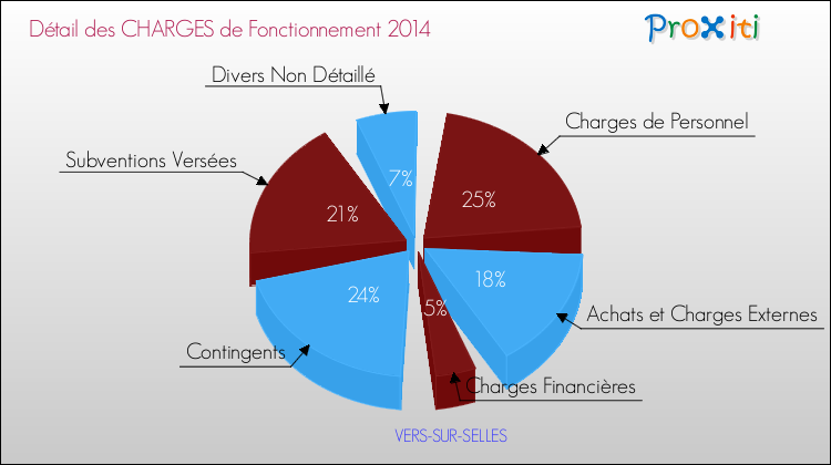 Décomposition des Charges de Fonctionnement 2014 de la commune de VERS-SUR-SELLES Charges de Fonctionnement 2014 pour la commune de VERS-SUR-SELLES