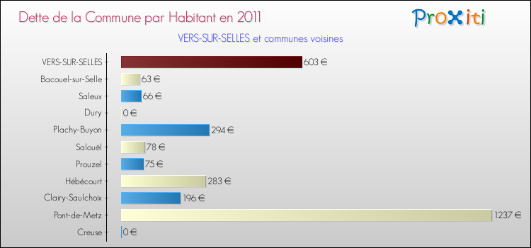 Dette par habitant de la commune en 2011 pour VERS-SUR-SELLES et les communes proches Comparaison de la dette par habitant de la commune en 2011 pour VERS-SUR-SELLES et les communes voisines