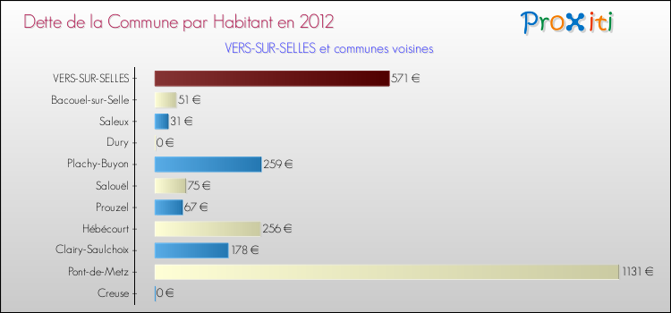 Dette par habitant de la commune en 2012 pour VERS-SUR-SELLES et les communes proches Comparaison de la dette par habitant de la commune en 2012 pour VERS-SUR-SELLES et les communes voisines