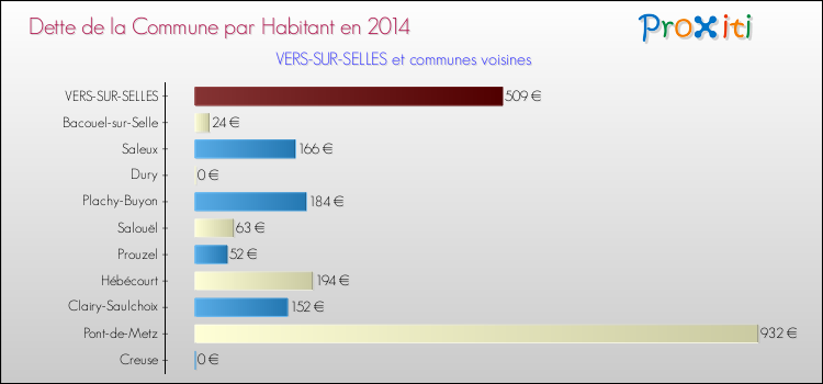Dette par habitant de la commune en 2014 pour VERS-SUR-SELLES et les communes proches Comparaison de la dette par habitant de la commune en 2014 pour VERS-SUR-SELLES et les communes voisines