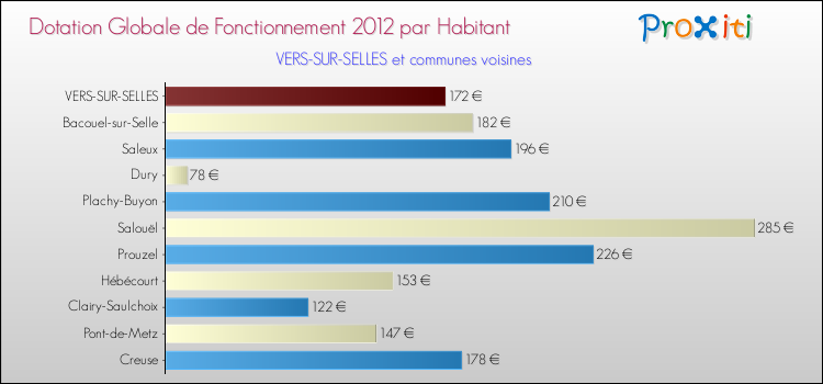 Montant des dotations globales de fonctionnement DGF par Habitant pour VERS-SUR-SELLES et les communes proches Comparaison des des dotations globales de fonctionnement DGF par habitant pour VERS-SUR-SELLES et les communes voisines