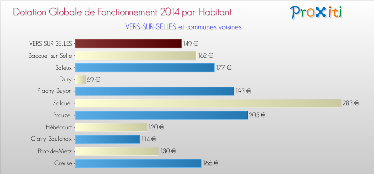 Montant des dotations globales de fonctionnement DGF par Habitant pour VERS-SUR-SELLES et les communes proches en 2014. Comparaison des des dotations globales de fonctionnement DGF par habitant pour VERS-SUR-SELLES et les communes voisines en 2014.