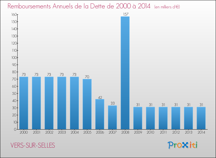 Evolution de l'annuité de la dette pour la commune de VERS-SUR-SELLES de 2000 à 2014 Annuités de la dette pour VERS-SUR-SELLES de 2000 à 2014