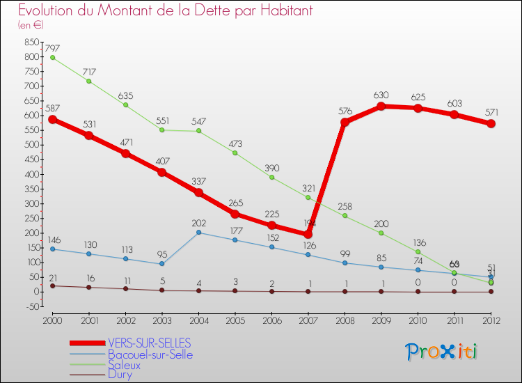 Evolution de la dette par habitant pour la commune de VERS-SUR-SELLES et les communes proches de 2000 à 2012 Comparaison de la dette par habitant pour VERS-SUR-SELLES et les communes voisines de 2000 à 2012