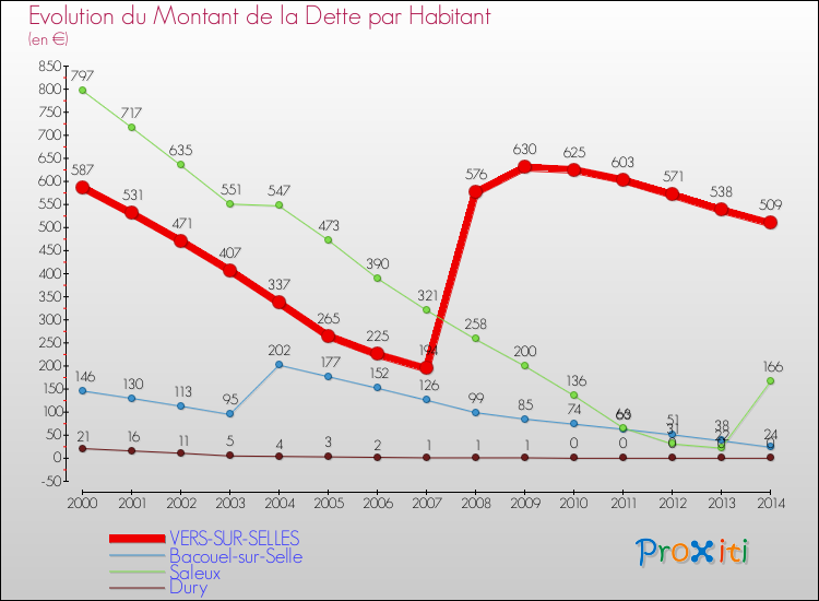 Evolution de la dette par habitant pour la commune de VERS-SUR-SELLES et les communes proches de 2000 à 2014 Comparaison de la dette par habitant pour VERS-SUR-SELLES et les communes voisines de 2000 à 2014