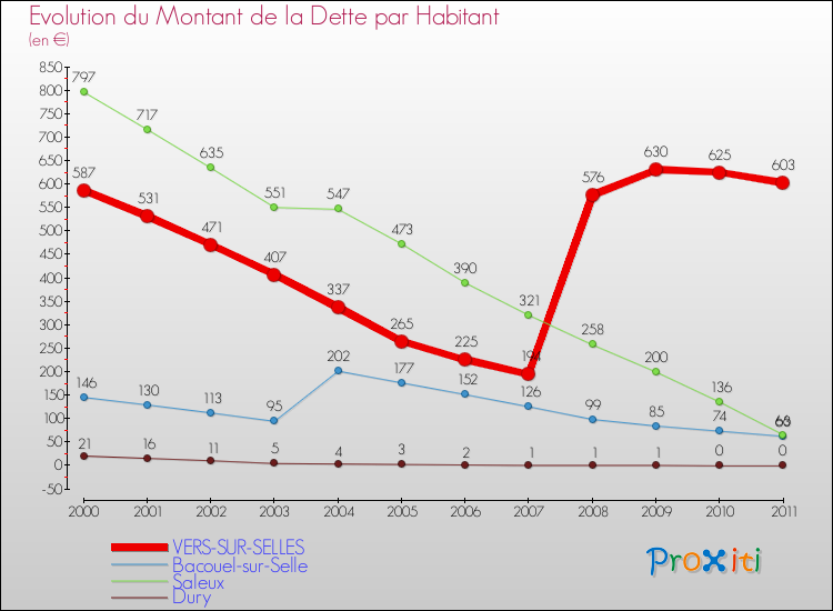Evolution de la dette par habitant pour la commune de VERS-SUR-SELLES et les communes proches Comparaison de la dette par habitant pour VERS-SUR-SELLES et les communes voisines