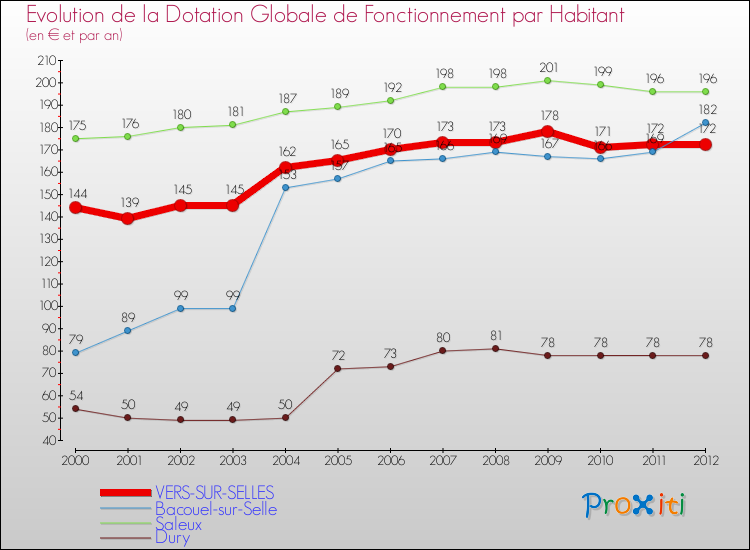 Evolution et montant de la dotation globale de fonctionnement par Habitant pour VERS-SUR-SELLES et les communes proches Comparaison des dotations globales de fonctionnement par habitant pour VERS-SUR-SELLES et les communes voisines