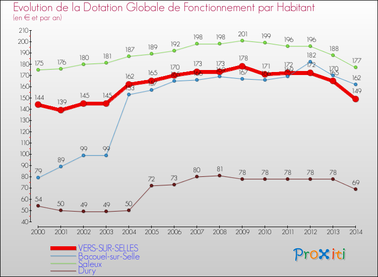 Evolution et montant de la dotation globale de fonctionnement par Habitant pour VERS-SUR-SELLES et les communes proches de 2000 à 2014. Comparaison des dotations globales de fonctionnement par habitant pour VERS-SUR-SELLES et les communes voisines de 2000 à 2014.