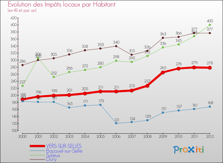 Evolution et montant des impôts locaux par Habitant pour VERS-SUR-SELLES et les communes proches Comparaison des impôts locaux par habitant pour VERS-SUR-SELLES et les communes voisines