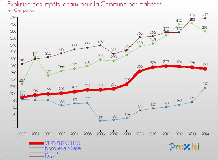 Evolution et montant des impôts locaux par Habitant pour VERS-SUR-SELLES et les communes proches de 2000 à 2014 Comparaison des impôts locaux par habitant pour VERS-SUR-SELLES et les communes voisines de 2000 à 2014