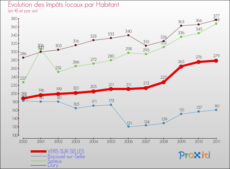 Evolution et montant des impôts locaux par Habitant pour VERS-SUR-SELLES et les communes proches Comparaison des impôts locaux par habitant pour VERS-SUR-SELLES et les communes voisines