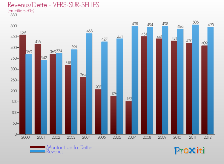 Evolution comparée de la dette et des revenus pour la commune de VERS-SUR-SELLES de 2000 à 2012 Comparaison de la dette et des revenus pour VERS-SUR-SELLES de 2000 à 2012