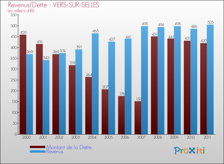 Evolution comparée de la dette et des revenus pour la commune de VERS-SUR-SELLES de 2000 à 2011 Comparaison de la dette et des revenus pour VERS-SUR-SELLES de 2000 à 2011