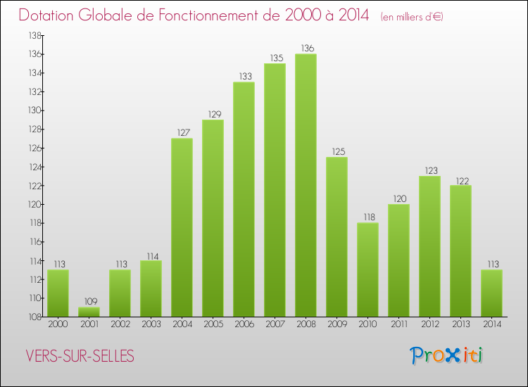 Evolution du montant de la Dotation Globale de Fonctionnement pour la commune de VERS-SUR-SELLES de 2000 à 2014 Evolution du montant de la Dotation Globale de Fonctionnement pour VERS-SUR-SELLES de 2000 à 2014
