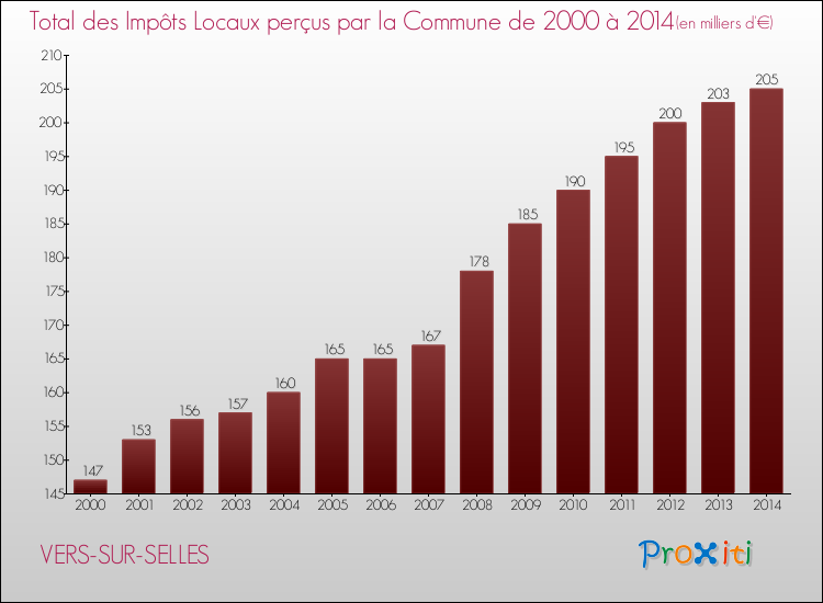 Evolution des Impôts Locaux pour la commune de VERS-SUR-SELLES de 2000 à 2014 Evolution des Impôts Locaux pour VERS-SUR-SELLES de 2000 à 2014