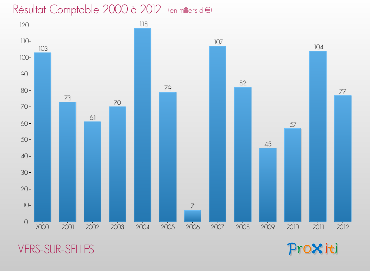 Evolution du résultat comptable pour la commune de VERS-SUR-SELLES de 2000 à 2012 Evolution du résultat comptable pour VERS-SUR-SELLES de 2000 à 2012