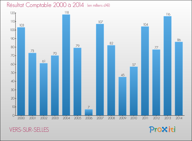 Evolution du résultat comptable pour la commune de VERS-SUR-SELLES de 2000 à 2014 Evolution du résultat comptable pour VERS-SUR-SELLES de 2000 à 2014