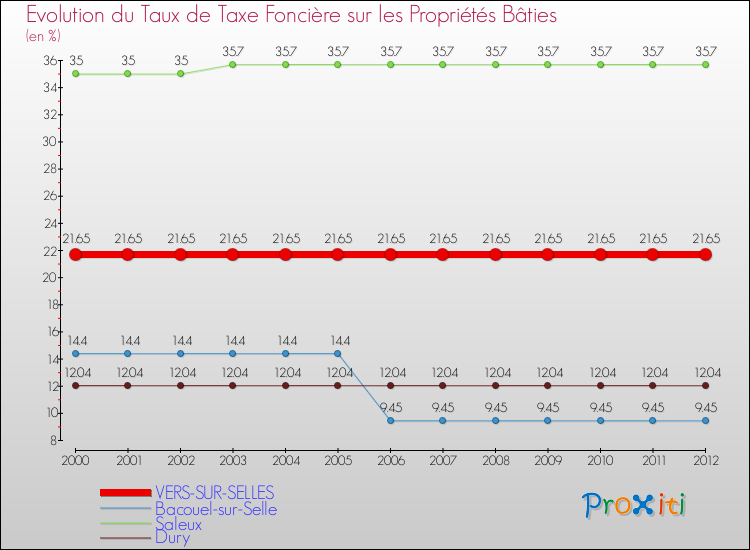Evolution du taux de la taxe foncière sur le bati pour VERS-SUR-SELLES et les communes proches de 2000 à 2012 Comparaison des taux de taxe foncière sur le bati pour VERS-SUR-SELLES et les communes voisines de 2000 à 2012