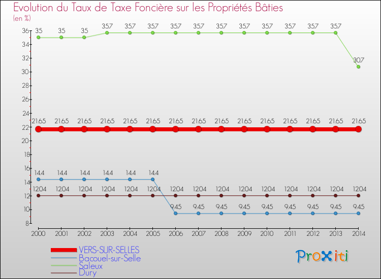 Evolution du taux de la taxe foncière sur le bati pour VERS-SUR-SELLES et les communes proches de 2000 à 2014 Comparaison des taux de taxe foncière sur le bati pour VERS-SUR-SELLES et les communes voisines de 2000 à 2014