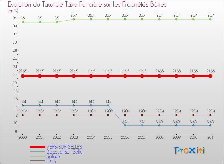 Evolution du taux de la taxe foncière sur le bati pour VERS-SUR-SELLES et les communes proches Comparaison des taux de taxe foncière sur le bati pour VERS-SUR-SELLES et les communes voisines