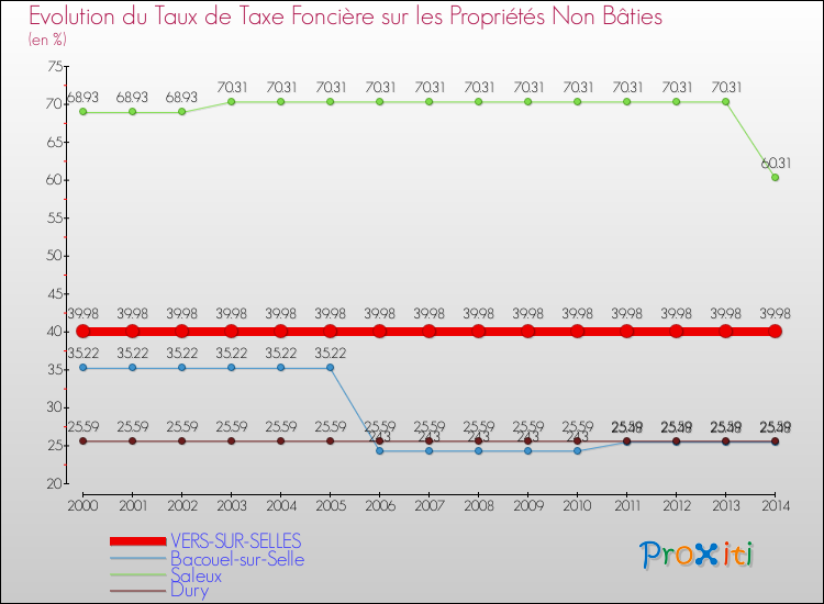 Evolution du taux de la taxe foncière sur les immeubles et terrains non batis pour VERS-SUR-SELLES et les communes proches de 2000 à 2014 Comparaison des taux de la taxe foncière sur les immeubles et terrains non batis pour VERS-SUR-SELLES et les communes voisines de 2000 à 2014