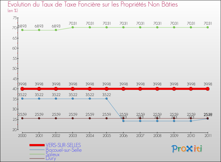 Evolution du taux de la taxe foncière sur les immeubles et terrains non batis pour VERS-SUR-SELLES et les communes proches Comparaison des taux de la taxe foncière sur les immeubles et terrains non batis pour VERS-SUR-SELLES et les communes voisines