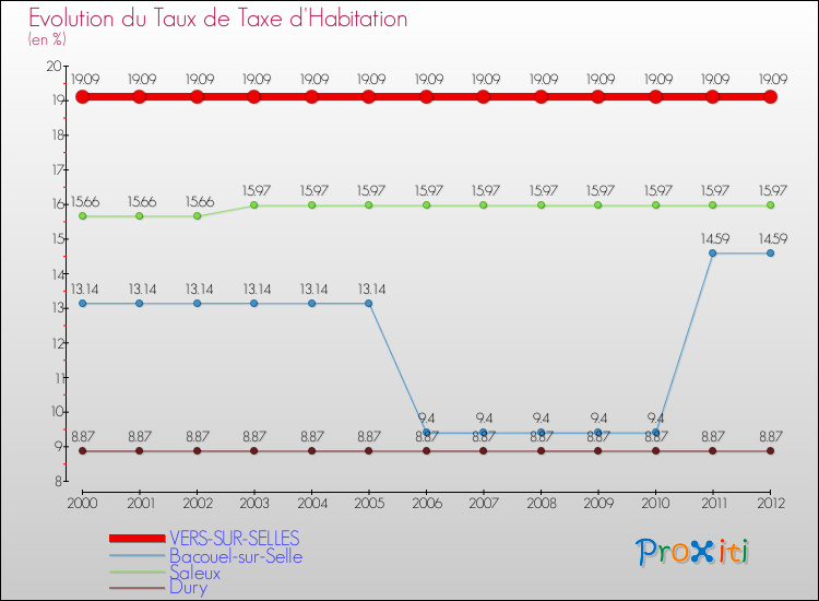 Evolution du taux de la taxe d'habitation pour VERS-SUR-SELLES et les communes proches Comparaison des taux de la taxe d'habitation pour VERS-SUR-SELLES et les communes voisines