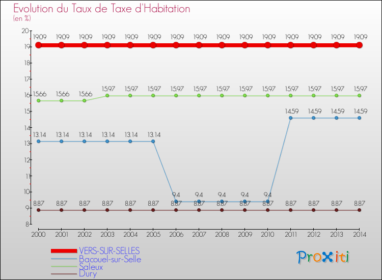 Evolution du taux de la taxe d'habitation pour VERS-SUR-SELLES et les communes proches de 2000 à 2014 Comparaison des taux de la taxe d'habitation pour VERS-SUR-SELLES et les communes voisines de 2000 à 2014