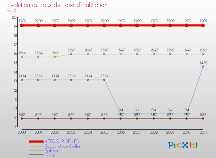 Evolution du taux de la taxe d'habitation pour VERS-SUR-SELLES et les communes proches Comparaison des taux de la taxe d'habitation pour VERS-SUR-SELLES et les communes voisines