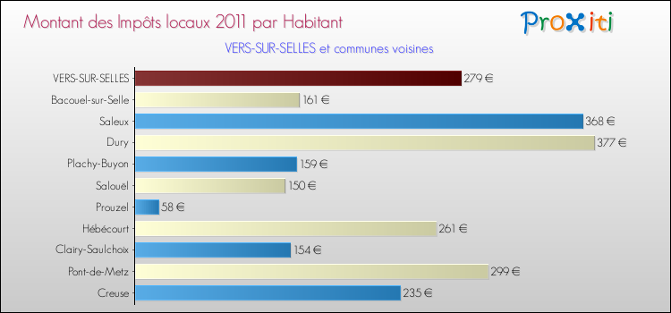 Montant des impôts locaux par Habitant pour VERS-SUR-SELLES et les communes proches Comparaison des impôts locaux par habitant pour VERS-SUR-SELLES et les communes voisines