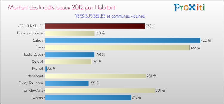 Montant des impôts locaux par Habitant pour VERS-SUR-SELLES et les communes proches Comparaison des impôts locaux par habitant pour VERS-SUR-SELLES et les communes voisines