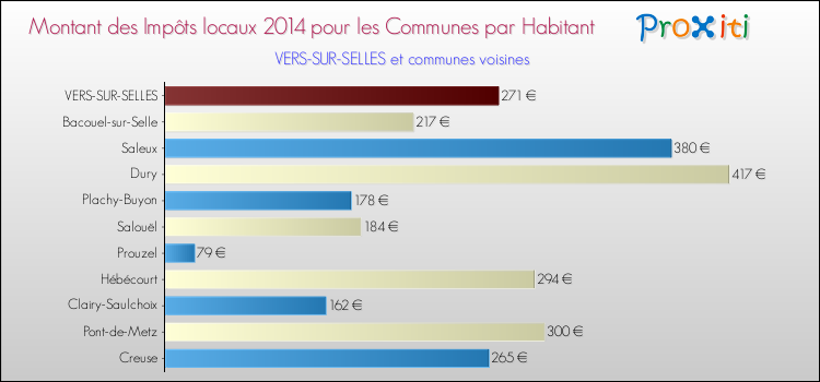 Montant des impôts locaux par Habitant pour VERS-SUR-SELLES et les communes proches en 2014 Comparaison des impôts locaux par habitant pour VERS-SUR-SELLES et les communes voisines en 2014