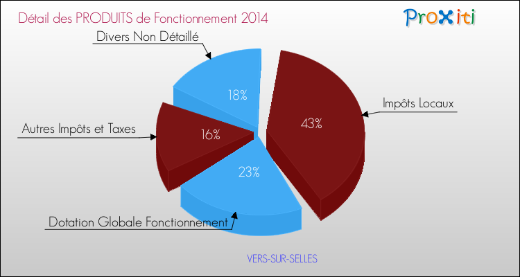 Décomposition du Budget de Fonctionnement 2014 de la commune de VERS-SUR-SELLES Budget de Fonctionnement 2014 pour la commune de VERS-SUR-SELLES