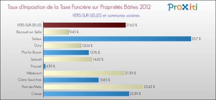 Taux d'imposition de la taxe foncière sur le bati 2012 pour VERS-SUR-SELLES et les communes proches Comparaison des taux d'imposition de la taxe foncière sur le bati 2012 pour VERS-SUR-SELLES et les communes voisines