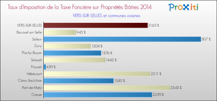 Taux d'imposition de la taxe foncière sur le bati 2014 pour VERS-SUR-SELLES et les communes proches Comparaison des taux d'imposition de la taxe foncière sur le bati 2014 pour VERS-SUR-SELLES et les communes voisines